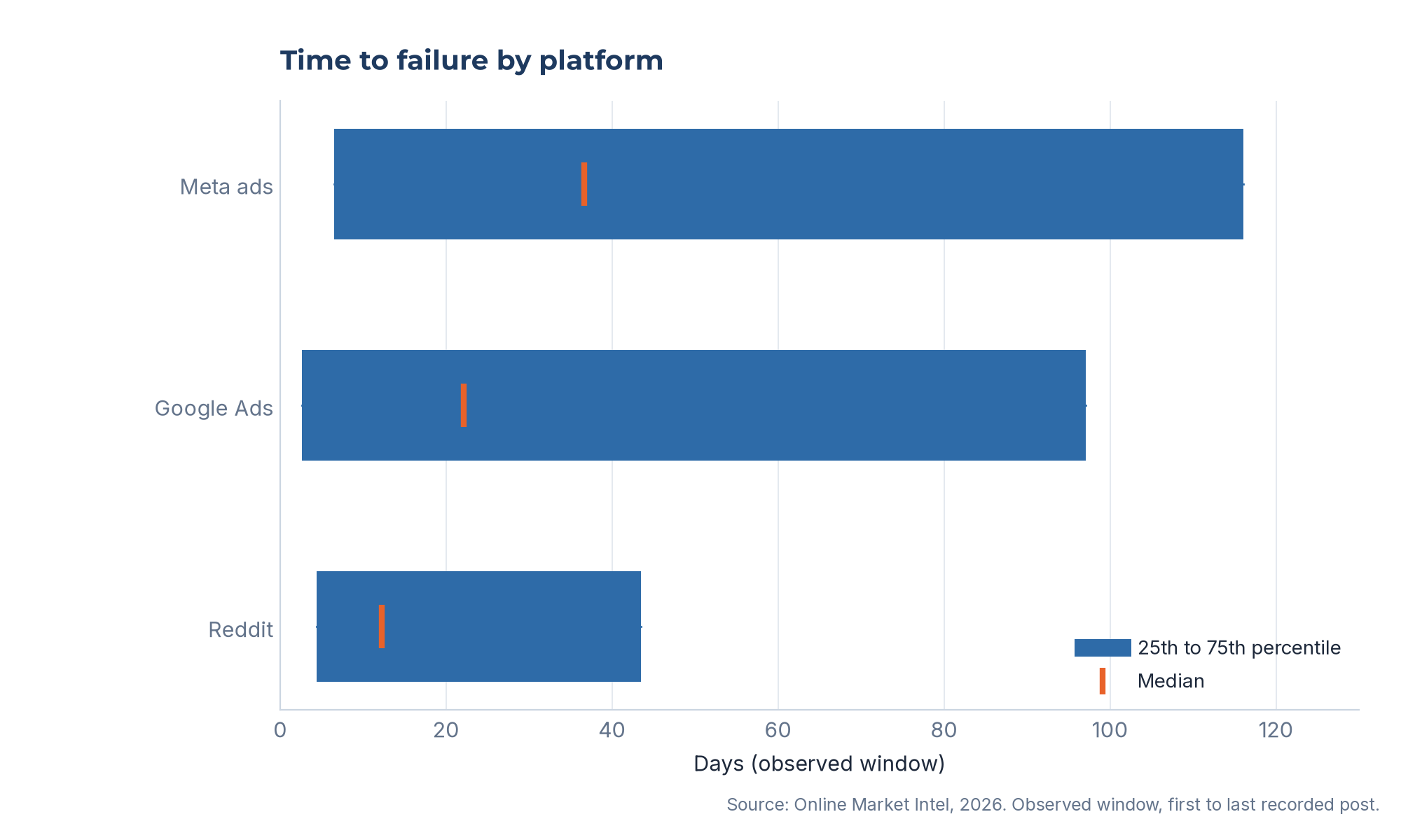 Time-to-failure by platform: the observed window from first to last recorded post, shown as 25th percentile to 75th percentile with the median. Google Ads fails fastest; Reddit has the shortest median.