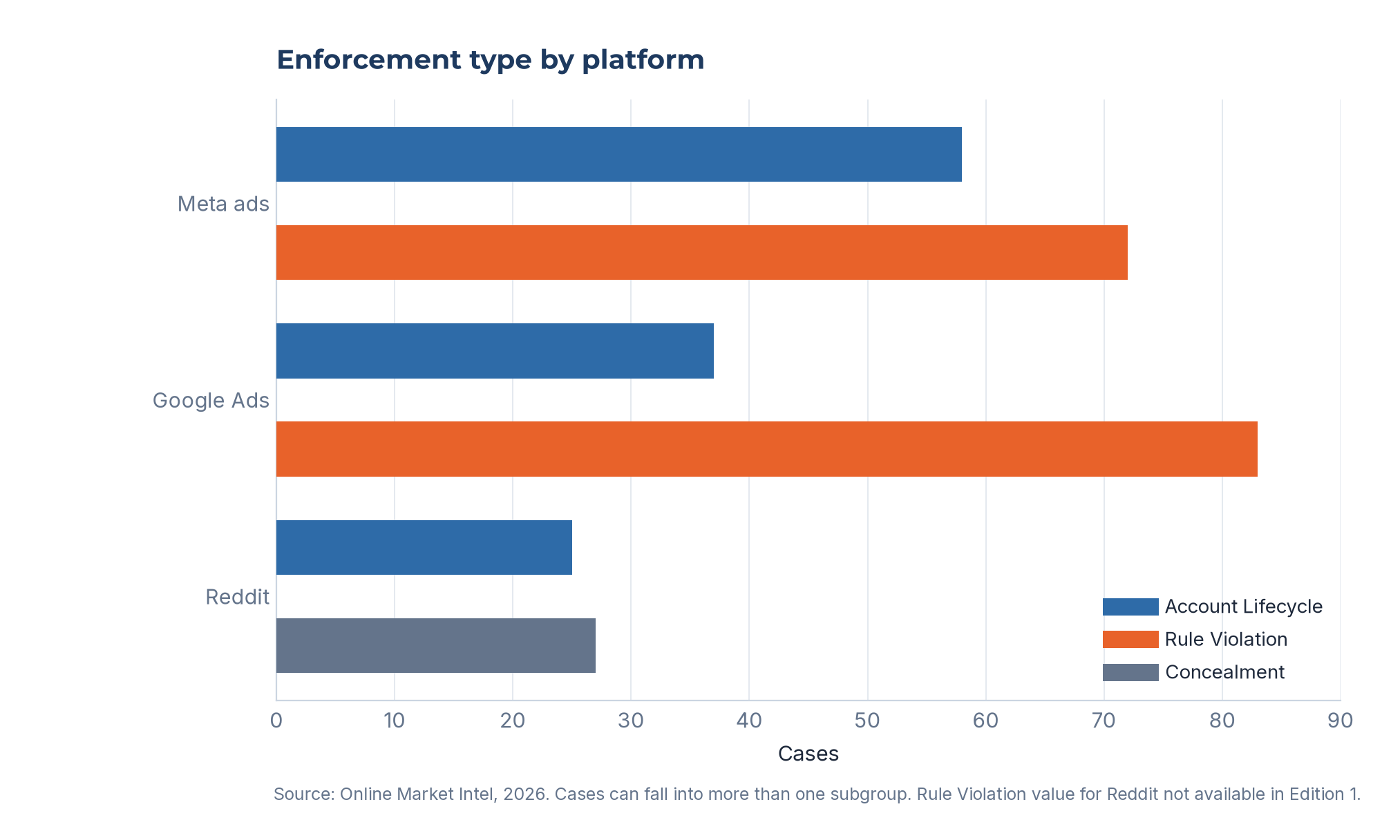 Enforcement type by platform. Meta and Google dominate at Rule Violation, Reddit at Concealment. Cases can fall into more than one subgroup, so bars do not sum to the platform total.