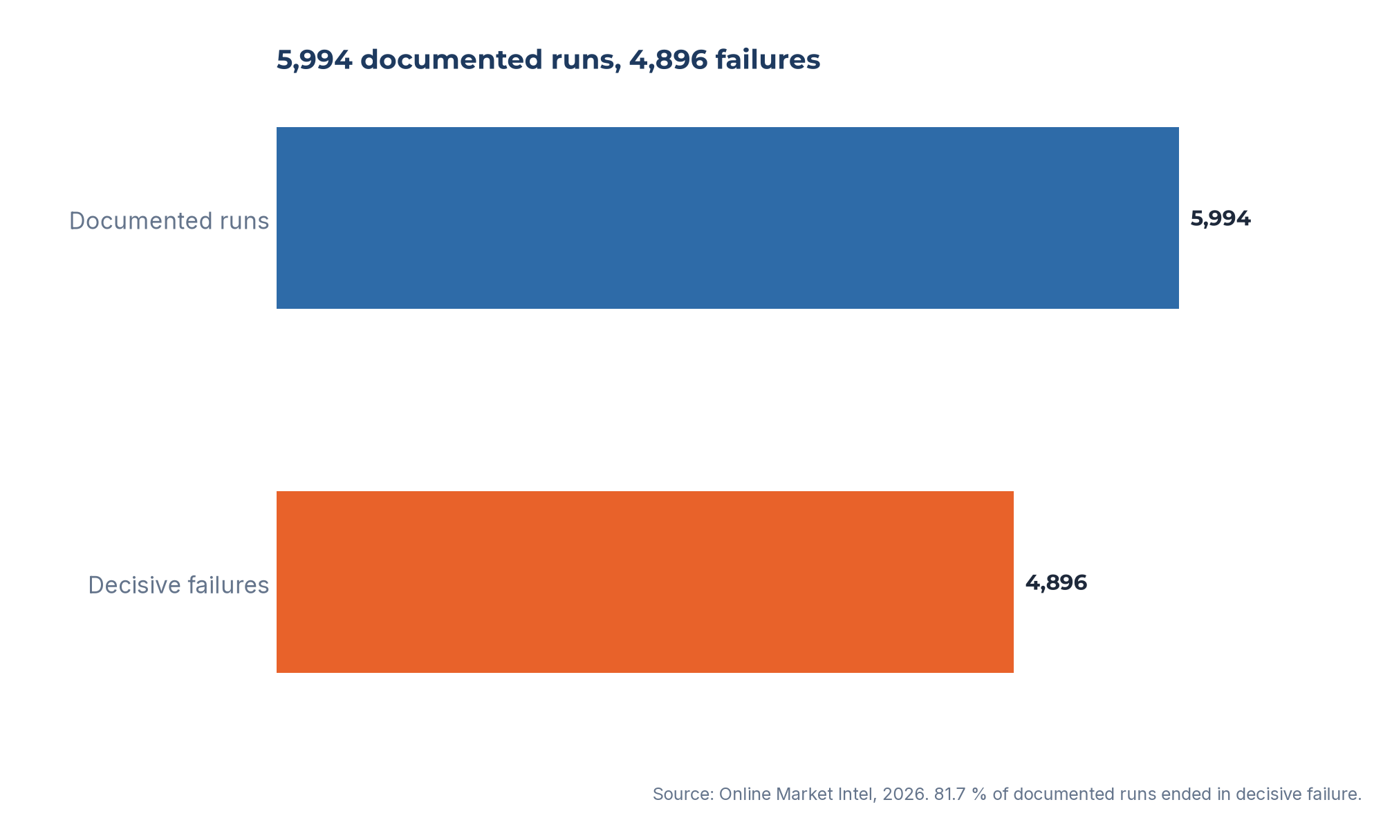 5,994 documented operator runs, 4,896 decisive failures.